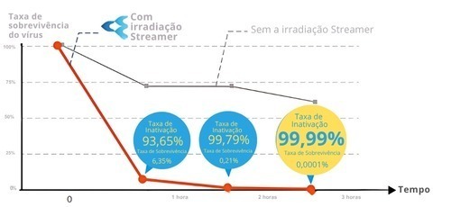 Gráfico científico mostrando eficácia de 99.999% contra variantes do coronavírus