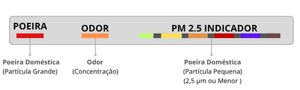 Sensor triplo do purificador Daikin detectando PM2.5, poeira e odor simultaneamente