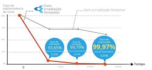 Gráfico científico mostrando 99.9% de inativação das variantes do coronavírus pela tecnologia Streamer